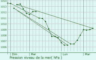 Graphe de la pression atmosphrique prvue pour Crences
