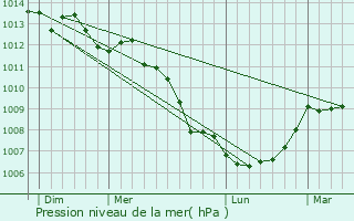 Graphe de la pression atmosphrique prvue pour Quettreville-sur-Sienne
