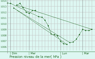 Graphe de la pression atmosphrique prvue pour Tourville-sur-Sienne