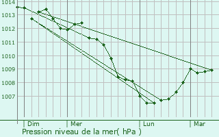 Graphe de la pression atmosphrique prvue pour Ancteville