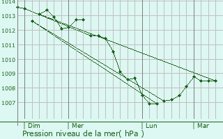 Graphe de la pression atmosphrique prvue pour Doville