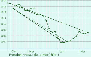 Graphe de la pression atmosphrique prvue pour Liesville-sur-Douve