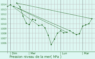 Graphe de la pression atmosphrique prvue pour Saint-Romain