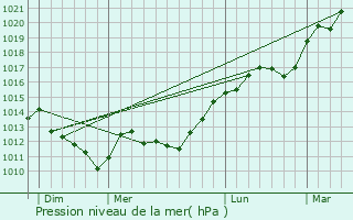Graphe de la pression atmosphrique prvue pour Cumires