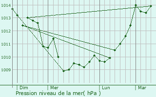 Graphe de la pression atmosphrique prvue pour Saint-Jean-d