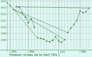 Graphe de la pression atmosphrique prvue pour Saint-Georges-de-Didonne