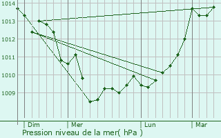 Graphe de la pression atmosphrique prvue pour Parempuyre