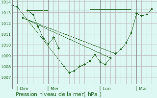 Graphe de la pression atmosphrique prvue pour Salles-de-Barbezieux