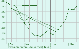 Graphe de la pression atmosphrique prvue pour Angeac-Champagne