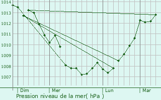 Graphe de la pression atmosphrique prvue pour Chaniers