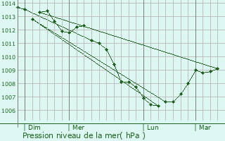 Graphe de la pression atmosphrique prvue pour Saint-Denis-le-Vtu