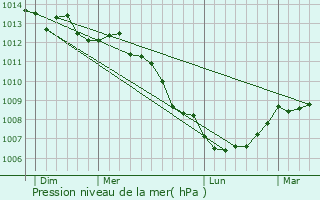 Graphe de la pression atmosphrique prvue pour La Meauffe