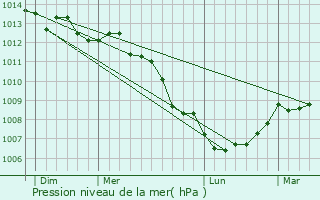 Graphe de la pression atmosphrique prvue pour Les Champs-de-Losque
