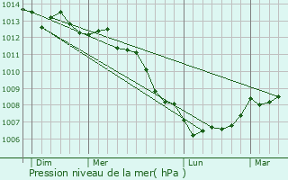 Graphe de la pression atmosphrique prvue pour Bayeux