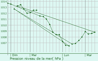 Graphe de la pression atmosphrique prvue pour Priers