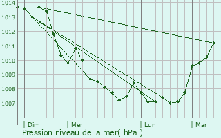Graphe de la pression atmosphrique prvue pour Dols
