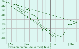 Graphe de la pression atmosphrique prvue pour Beslon