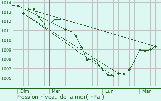 Graphe de la pression atmosphrique prvue pour Percy