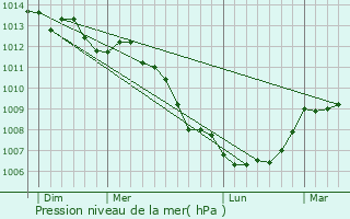 Graphe de la pression atmosphrique prvue pour Hambye