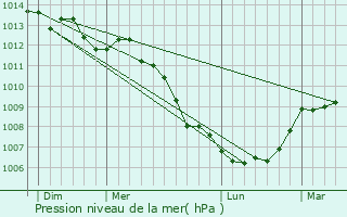 Graphe de la pression atmosphrique prvue pour Beaucoudray