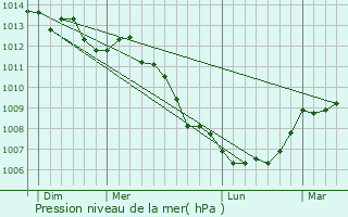 Graphe de la pression atmosphrique prvue pour Fervaches