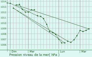 Graphe de la pression atmosphrique prvue pour Montrabot