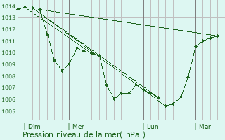 Graphe de la pression atmosphrique prvue pour Embrun