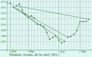 Graphe de la pression atmosphrique prvue pour Riantec