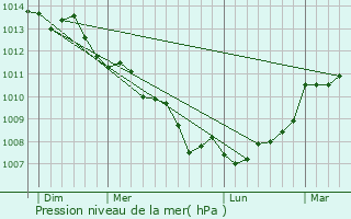 Graphe de la pression atmosphrique prvue pour Ploemeur