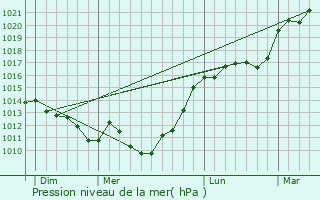 Graphe de la pression atmosphrique prvue pour Beaurain
