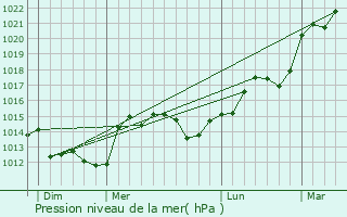 Graphe de la pression atmosphrique prvue pour Neuill