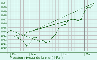 Graphe de la pression atmosphrique prvue pour Villers-Franqueux