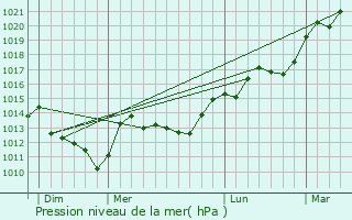 Graphe de la pression atmosphrique prvue pour Maisse