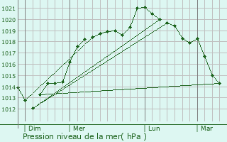 Graphe de la pression atmosphrique prvue pour Soulangy