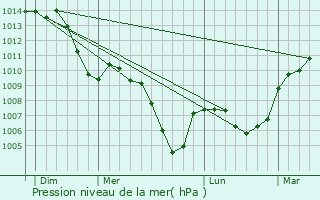 Graphe de la pression atmosphrique prvue pour Saint-Nizier-d