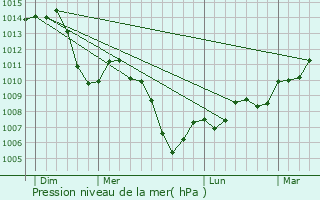Graphe de la pression atmosphrique prvue pour Valdahon