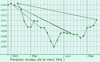 Graphe de la pression atmosphrique prvue pour Autun