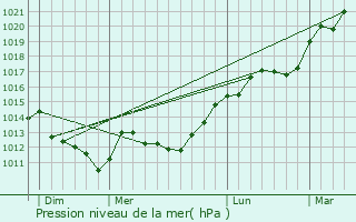 Graphe de la pression atmosphrique prvue pour Nesles-la-Montagne