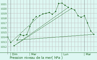 Graphe de la pression atmosphrique prvue pour Pertheville-Ners