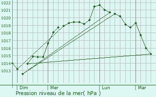 Graphe de la pression atmosphrique prvue pour Beauvain