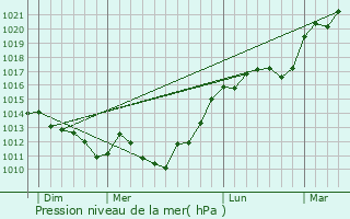 Graphe de la pression atmosphrique prvue pour Morcourt