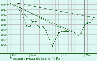 Graphe de la pression atmosphrique prvue pour Montchanin