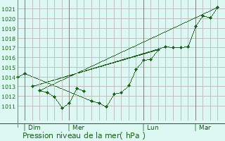 Graphe de la pression atmosphrique prvue pour Faucoucourt