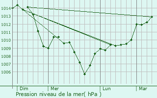 Graphe de la pression atmosphrique prvue pour La Chapelle-Villars