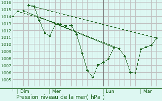 Graphe de la pression atmosphrique prvue pour San Martn de la Vega