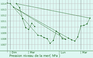 Graphe de la pression atmosphrique prvue pour Saint-Vitte