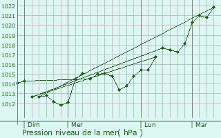 Graphe de la pression atmosphrique prvue pour Cuon