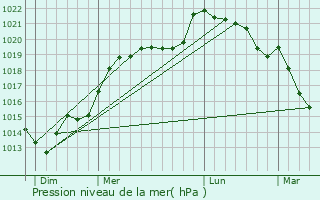 Graphe de la pression atmosphrique prvue pour Saint-Denis-sur-Sarthon