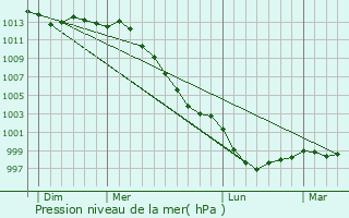 Graphe de la pression atmosphrique prvue pour Augan