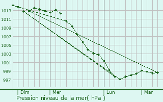 Graphe de la pression atmosphrique prvue pour Porcaro